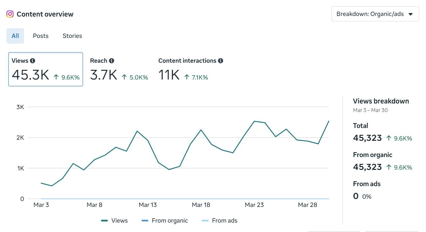 Content Views